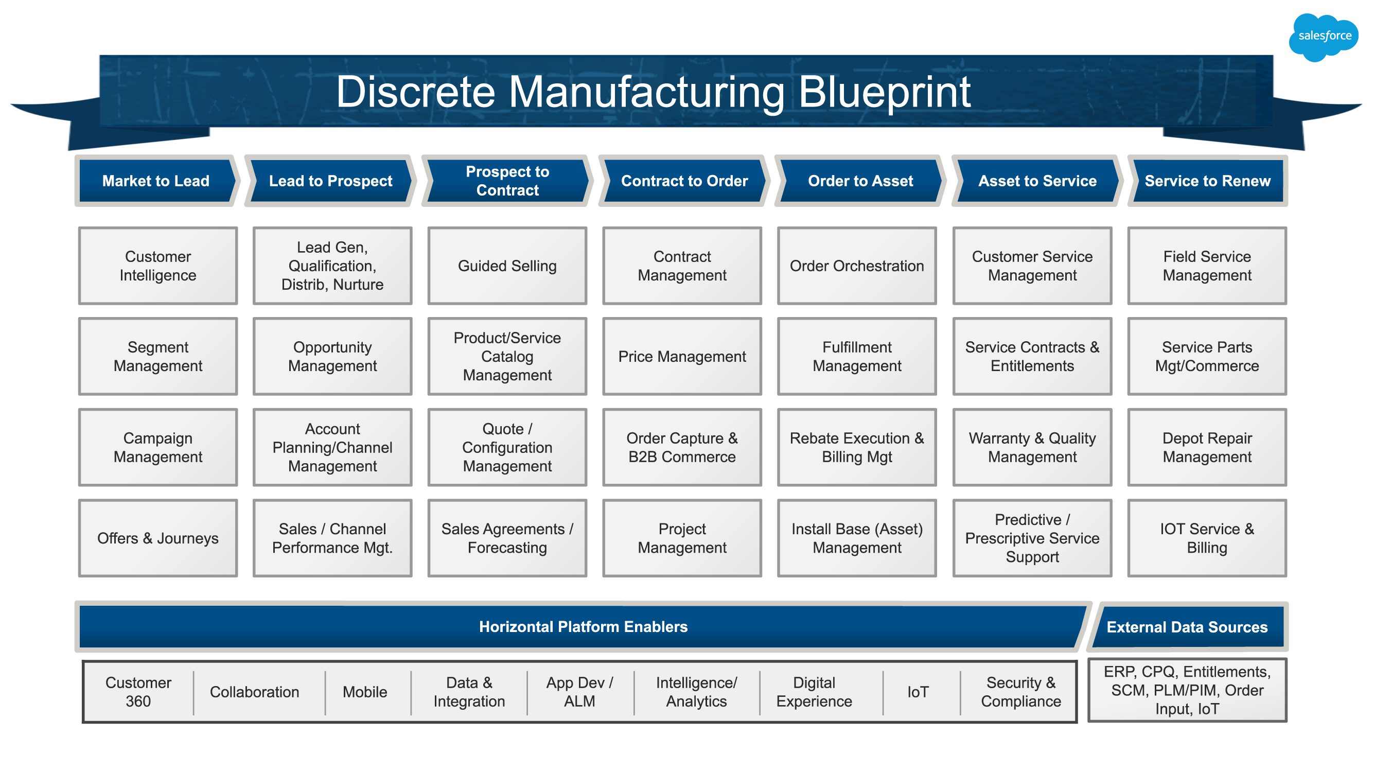 Industry blueprint diagram